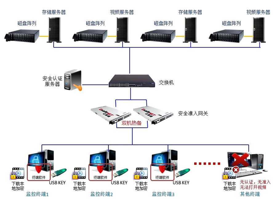 视频数据安全防护系统