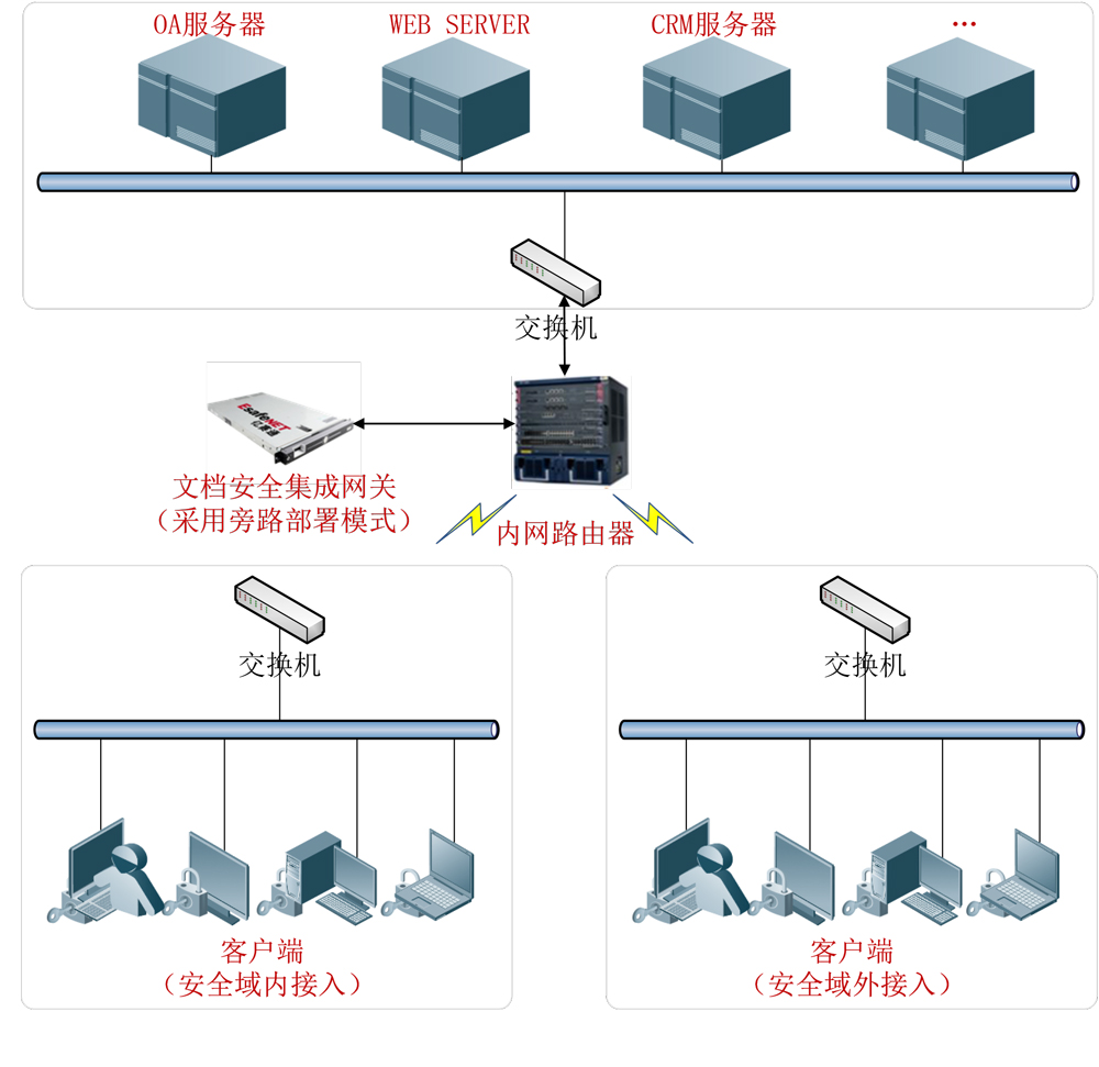 涉密文档管理系统（CDMS）