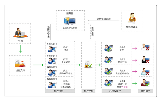 亿赛通文档权限管理系统（DSM）