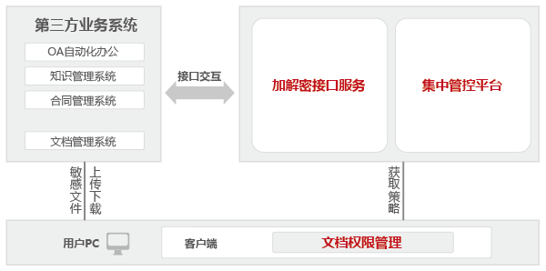 安全中间件（BIS）