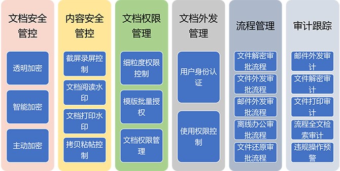 电子文档安全管理系统（CDG）