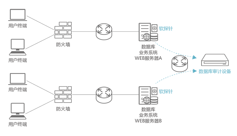 亿赛通数据库审计系统（DAS）