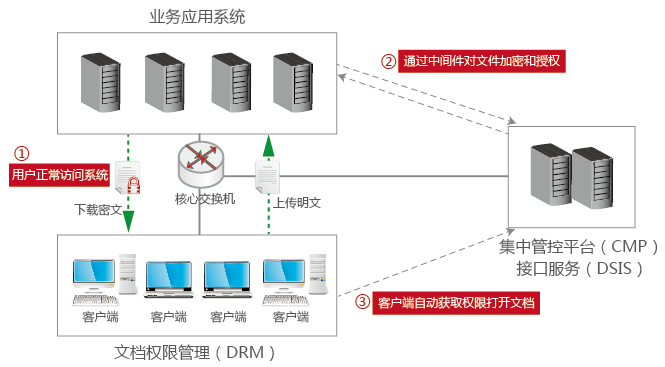 安全中间件（BIS）