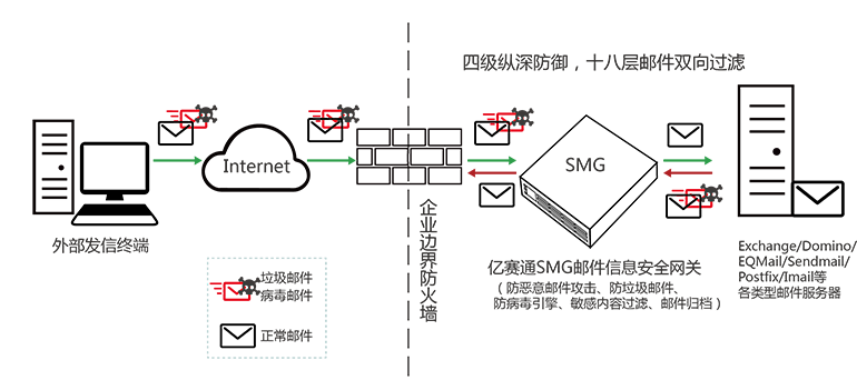 邮件安全网关（SMG）