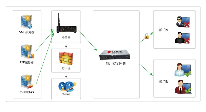 安全网关系统 ( FNS9000)