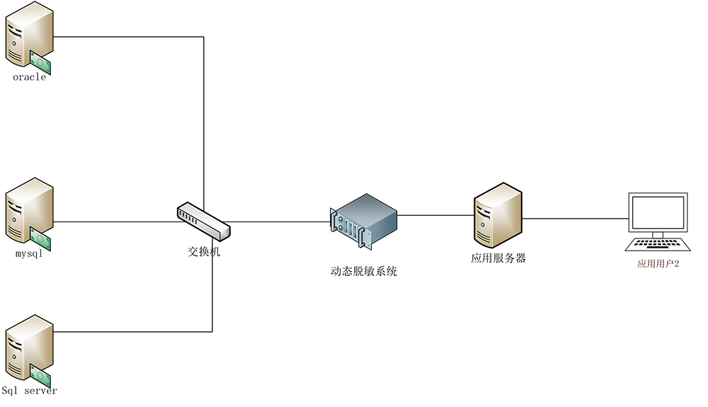 亿赛通数据脱敏系统（DMS）